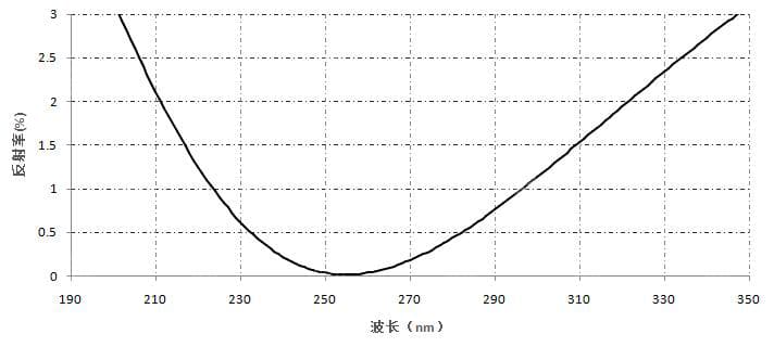增透膜- 单波长AR(UV).jpg