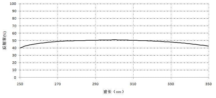 半反射膜- 单波长半反射膜(UV).jpg